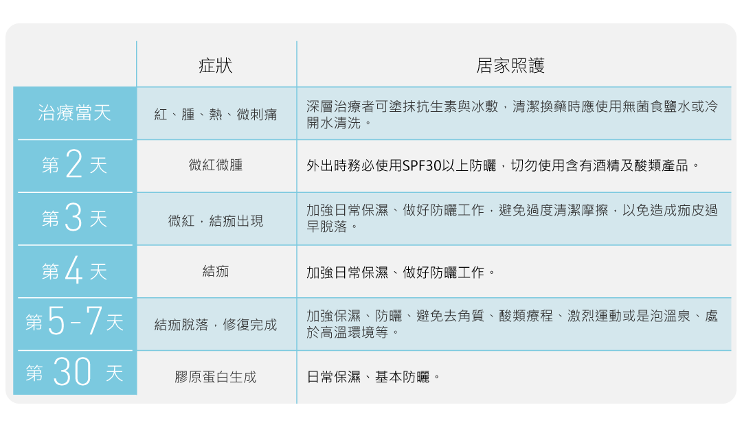 施打汽化飛梭雷射之後痂皮形成和護理